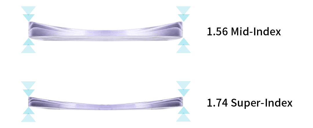 LENSES INDEX HIGHER, LENSES THINER